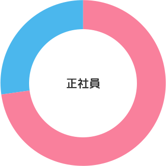 正職員の男女比率