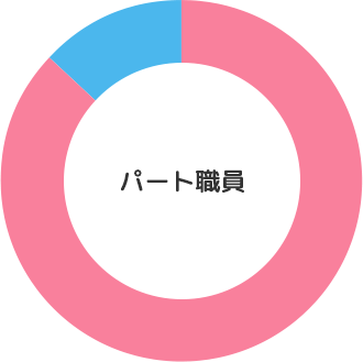 パート職員の男女比率